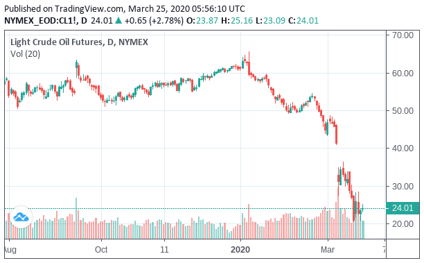 Wti 原油 価格 チャート