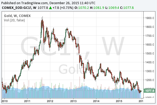 Gold Prices 2017 Chart