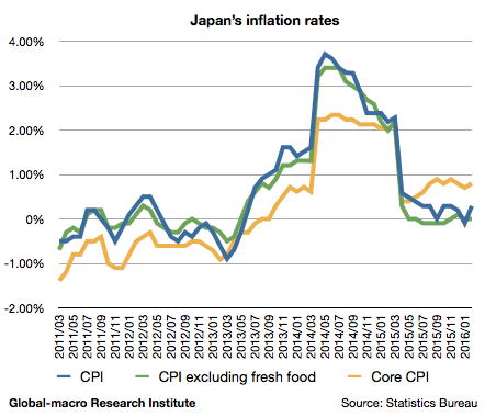 Japan Stagflation